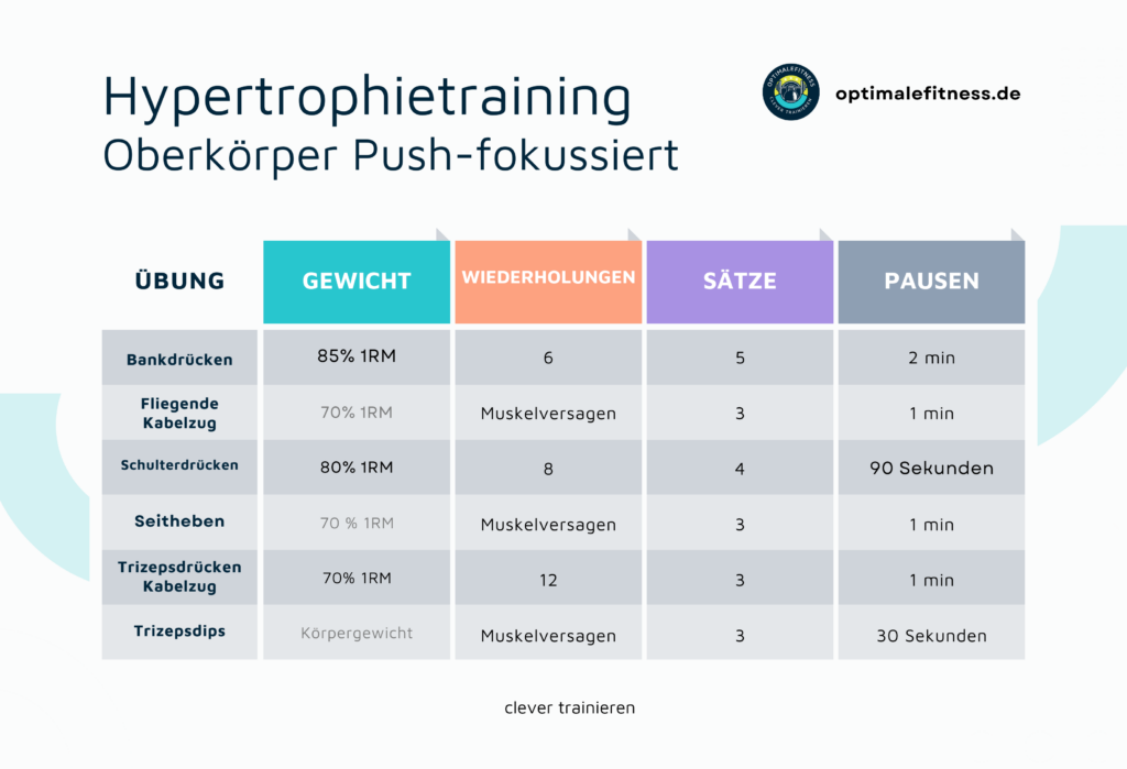 Beispiele für ein Hypertrophietraining Oberkörper push